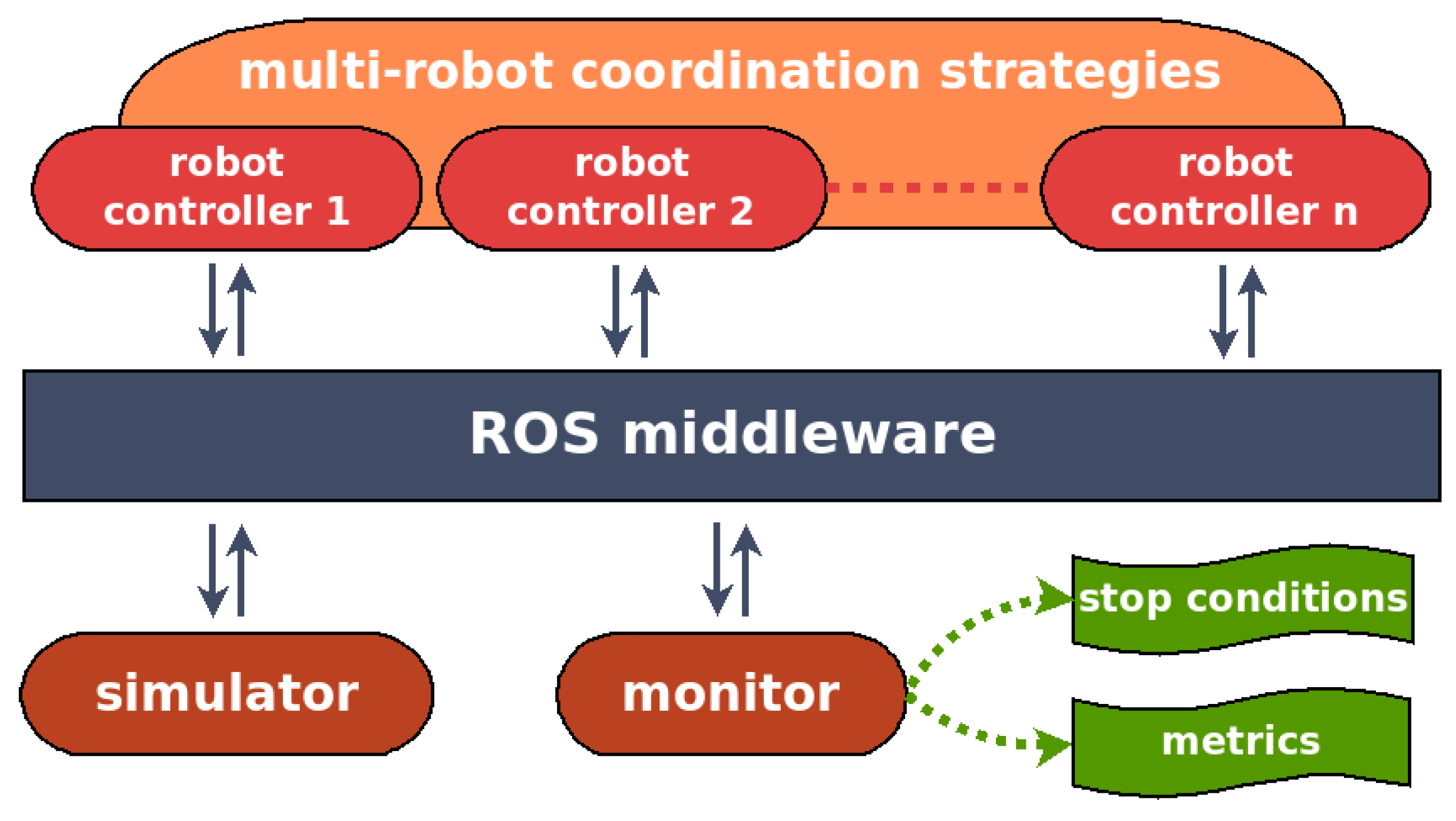 Robotics | Free Full-Text | Building a ROS-Based Testbed for Realistic  Multi-Robot Simulation: Taking the Exploration as an Example
