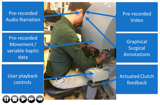 Robotics | Free Full-Text | A Robotic Recording and Playback Platform for  Training Surgeons and Learning Autonomous Behaviors Using the da Vinci  Surgical System | HTML