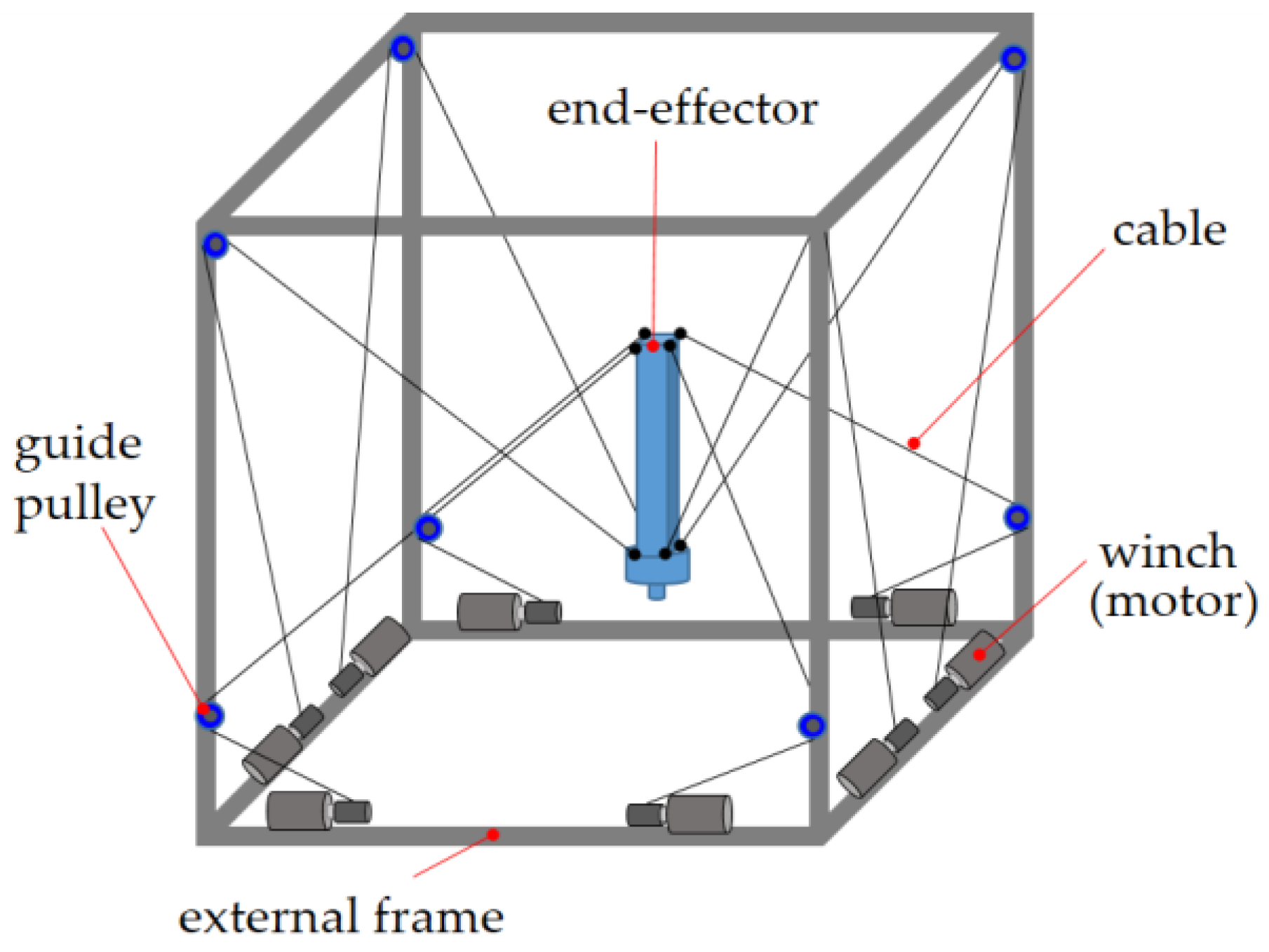 Robotics | Free Full-Text | Workspace and Stiffness Analysis of 3D Printing  Cable-Driven Parallel Robot with a Retractable Beam-Type End-Effector