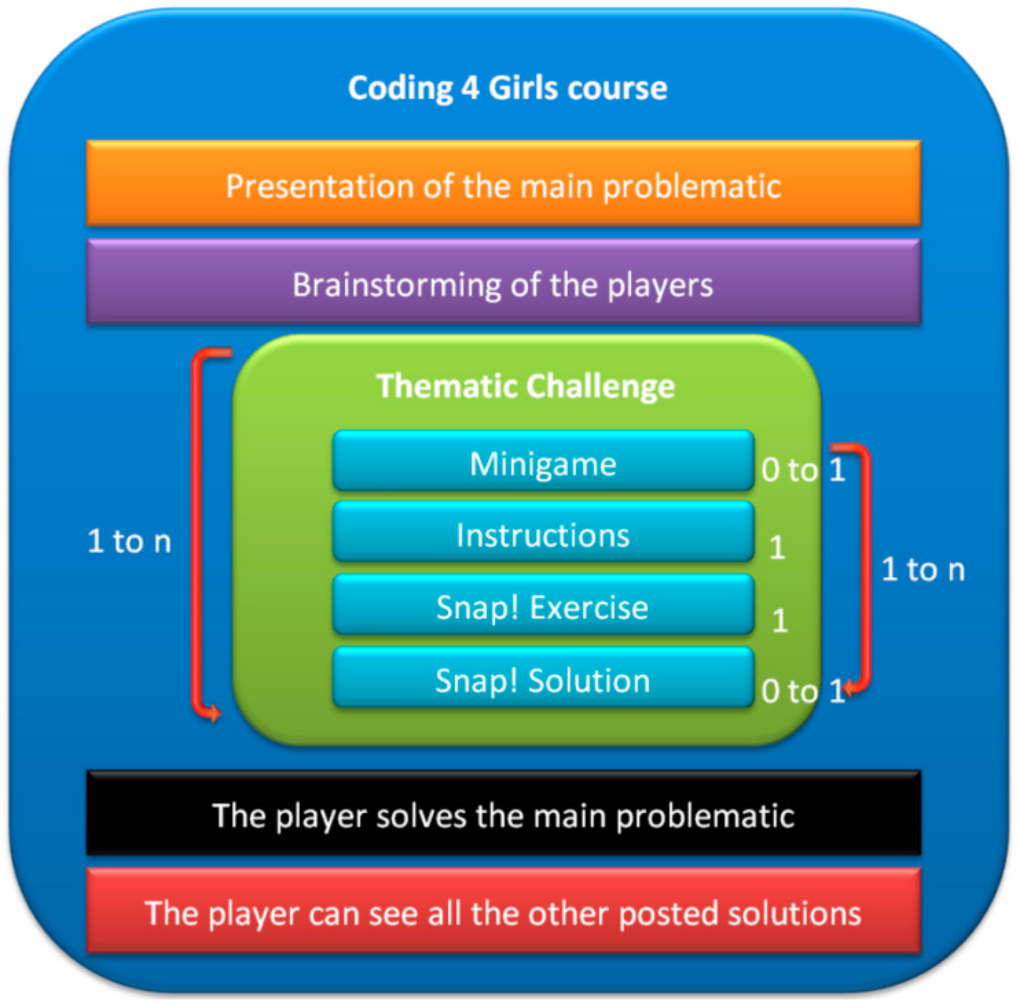 Co-design of mini games for learning computational thinking in an online  environment