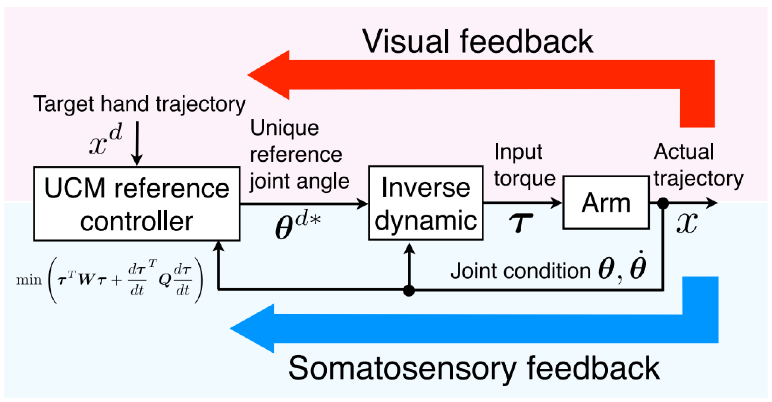 Robotics | Free Full-Text | Human-Like Arm Motion Generation: A Review |  HTML