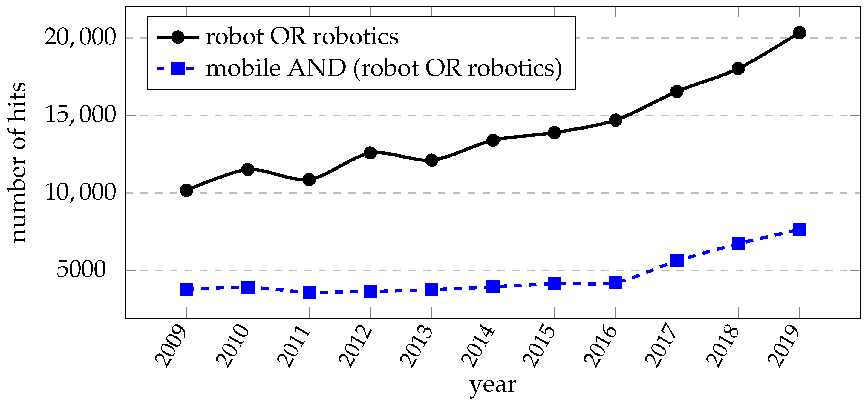 Robotics | Free Full-Text | A Taxonomy for Mobile Robots: Types,  Applications, Capabilities, Implementations, Requirements, and Challenges