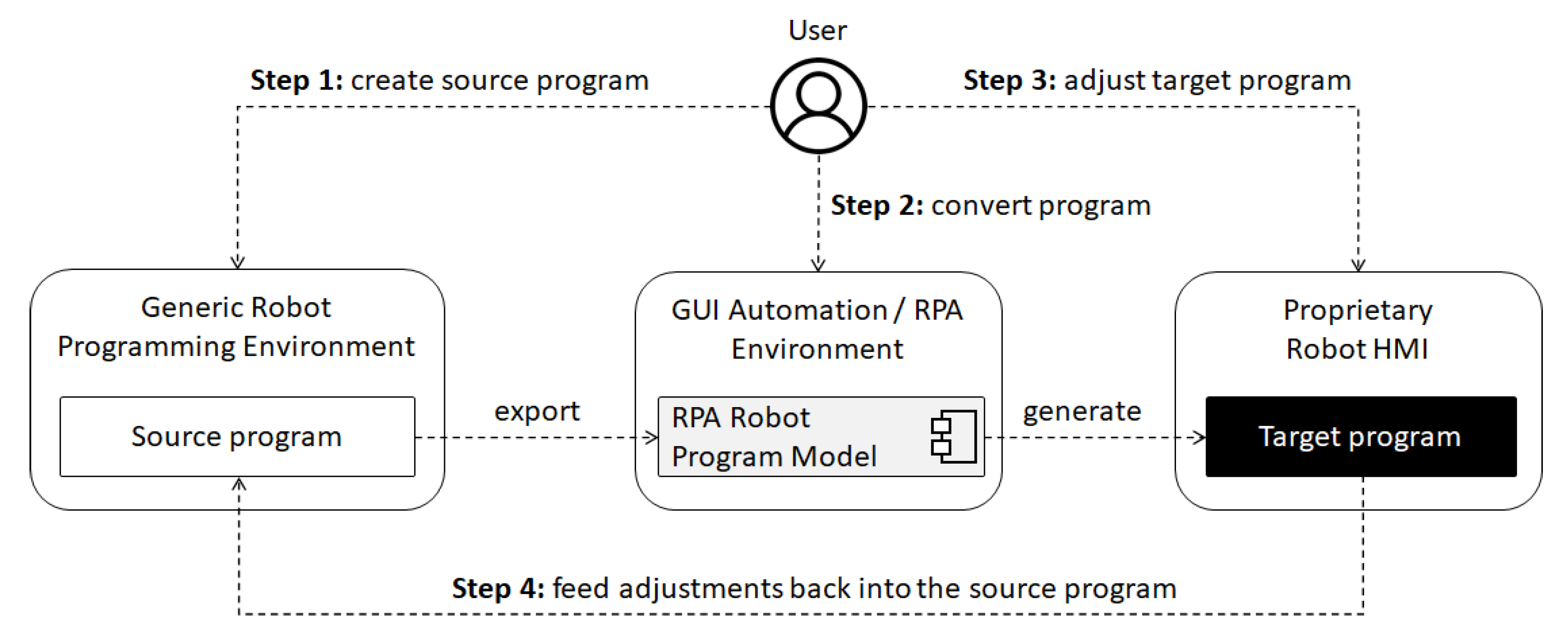 Robotics | Free Full-Text | Leveraging Graphical User Interface Automation  for Generic Robot Programming
