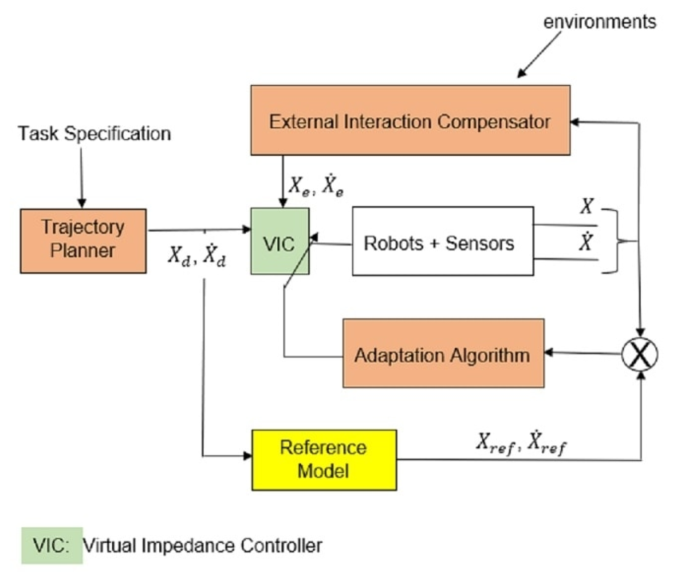 Robotics Free Full Text Adaptive Virtual Impedance Control Of A