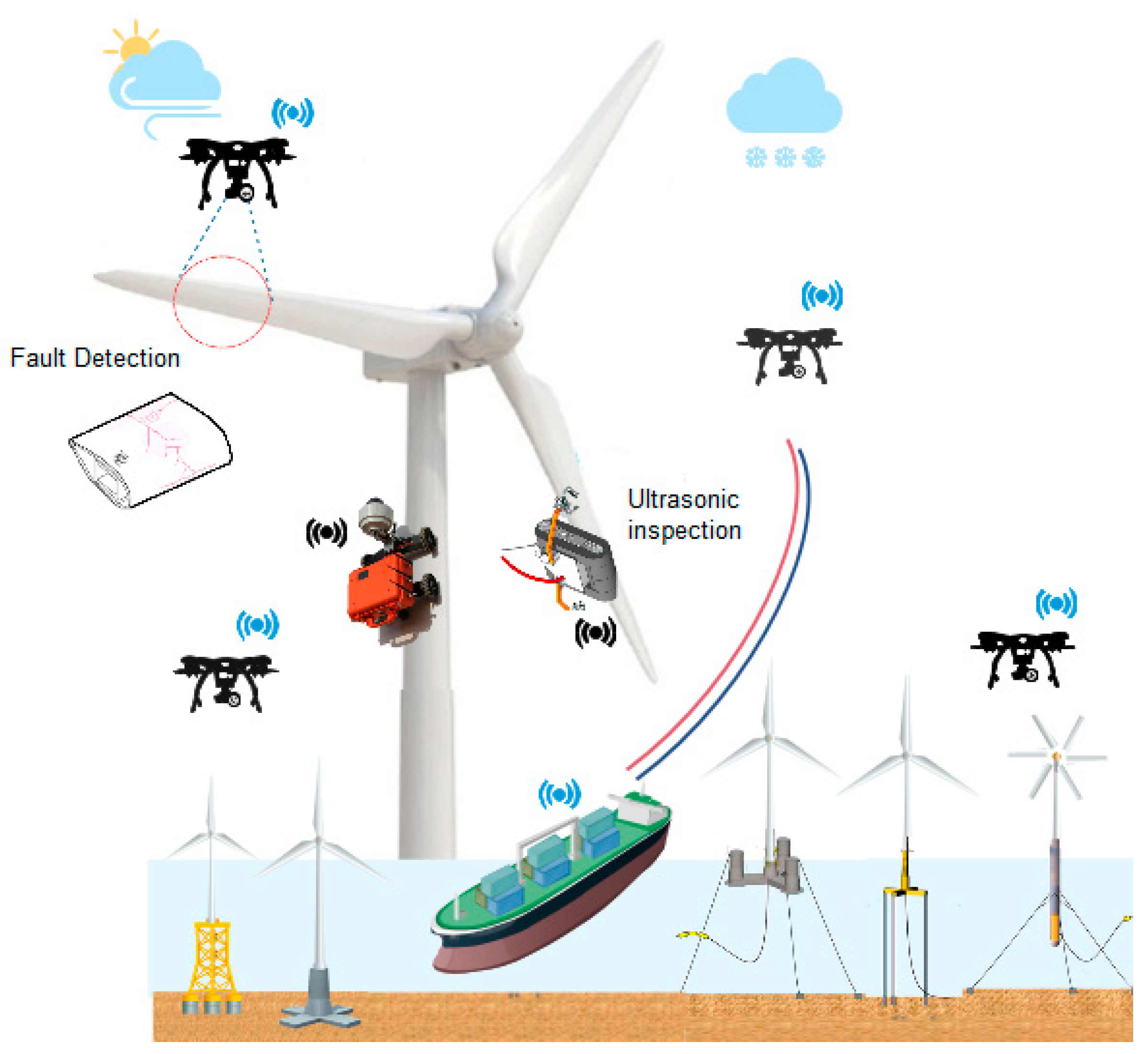 Robotics | Free Full-Text | Unmanned Aerial Drones for Inspection of  Offshore Wind Turbines: A Mission-Critical Failure Analysis