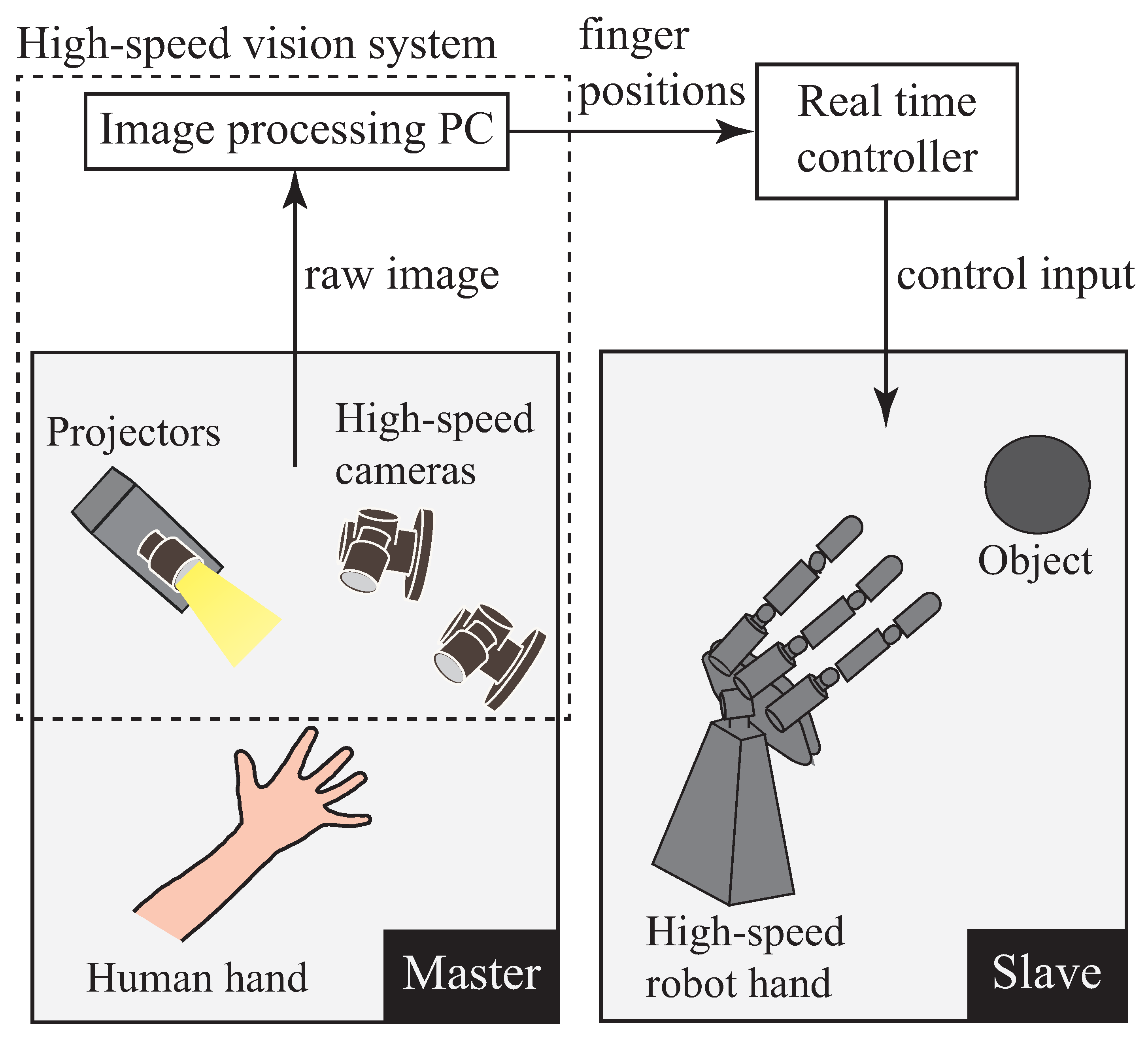 Robotics | Free Full-Text | Development of a High-Speed, Low-Latency  Telemanipulated Robot Hand System