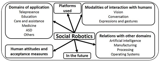 Robotics | Free Full-Text | A Survey on Recent Advances in Social Robotics