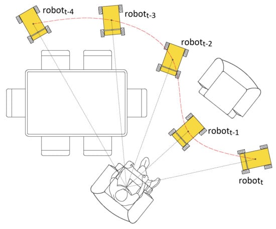 Robotics | Free Full-Text | Human-Centered Navigation and Person-Following  with Omnidirectional Robot for Indoor Assistance and Monitoring