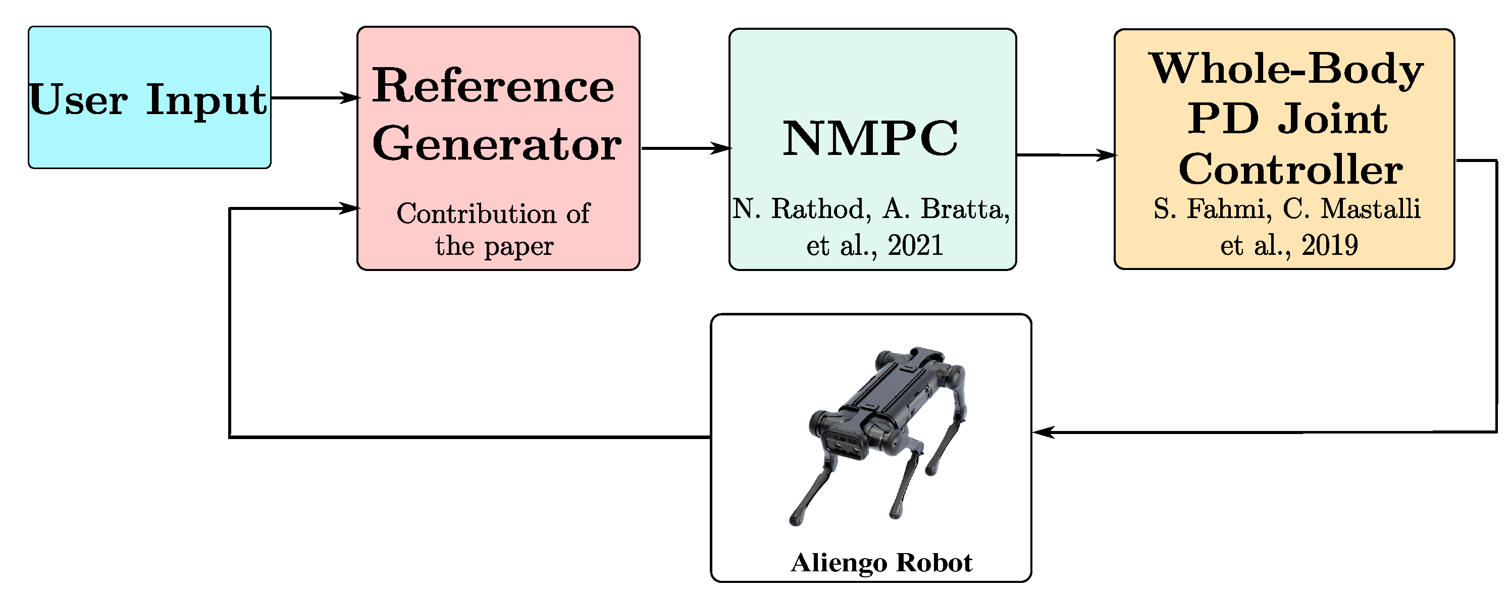 Robotics | Free Full-Text | Optimization-Based Reference Generator for  Nonlinear Model Predictive Control of Legged Robots