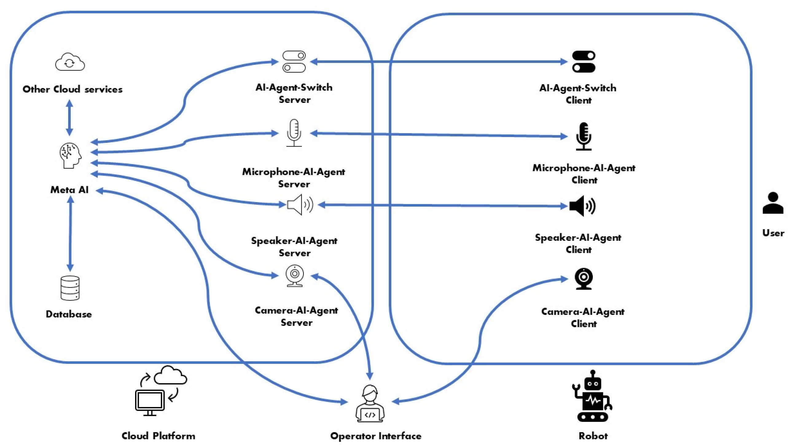 User-Centric Platform PRINTEPS for Unified AI Robot Applications