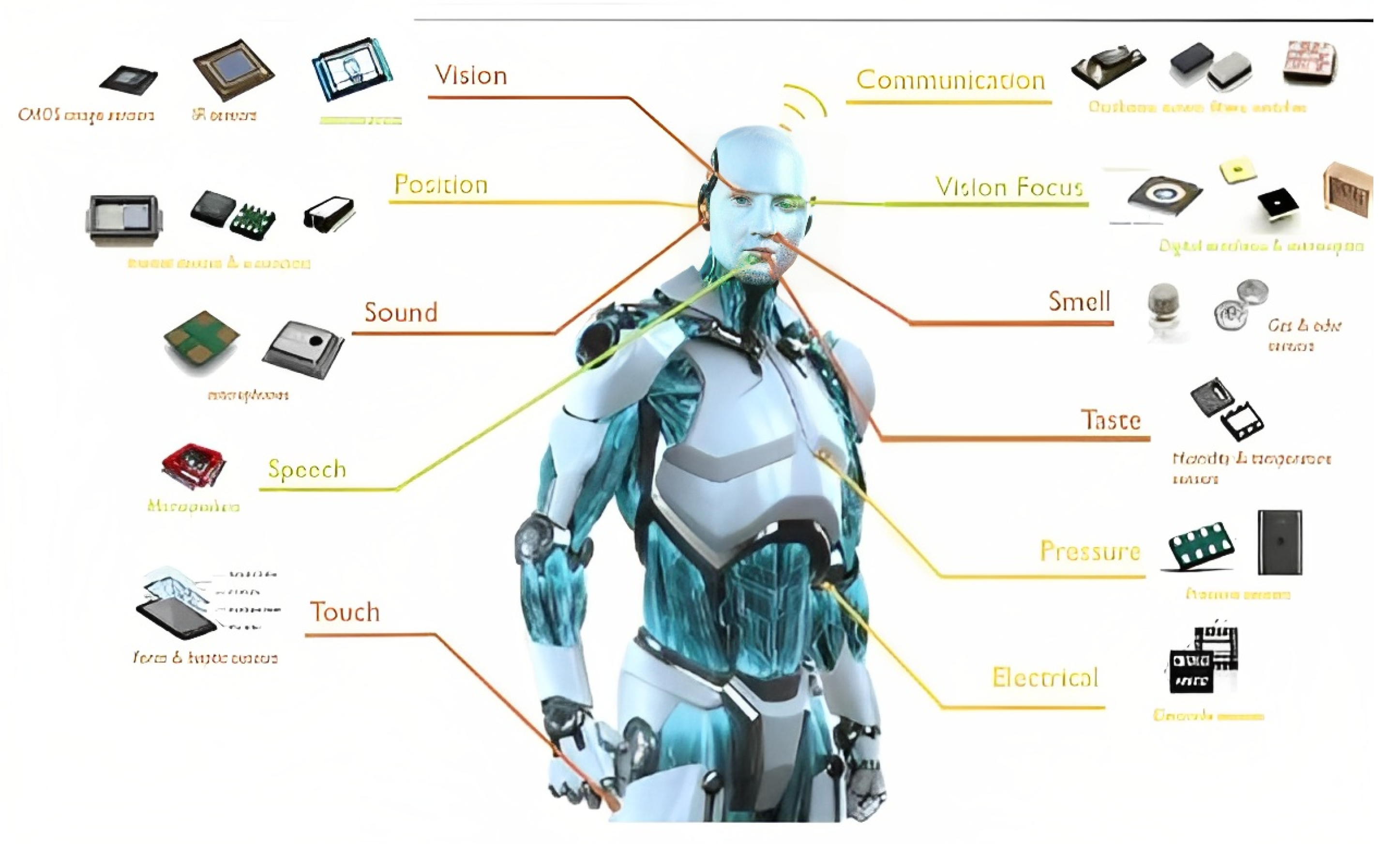 Robotics | Free Full-Text | Robotics: Five Senses plus One—An Overview