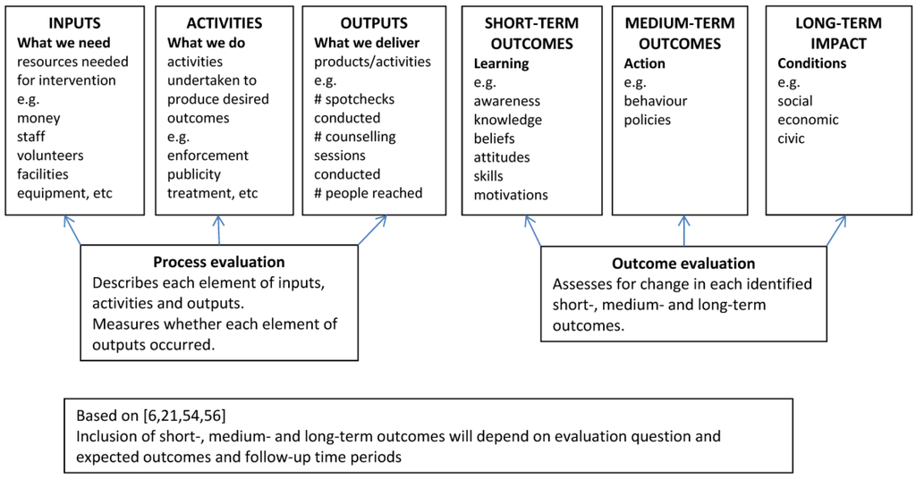 Safety | Free Full-Text | Conceptual and Methodological Issues in