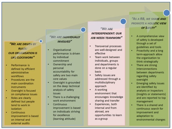 Safety | Free Full-Text | A Safety Culture Maturity Matrix for Nuclear ...