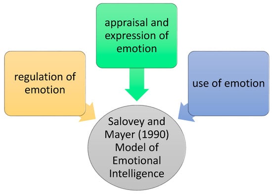 Safety Free Full Text The Role of Emotional Intelligence