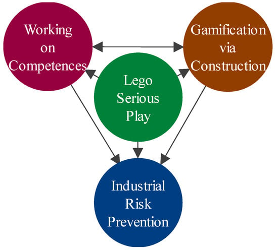 Safety | Free Full-Text | Training Competences in Industrial Risk  Prevention with Lego® Serious Play®: A Case Study