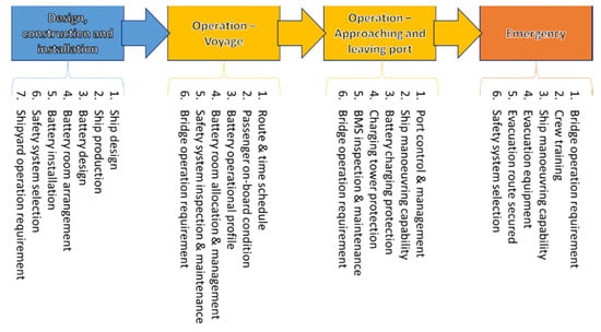 Safety Free Full Text Risk Assessment Of A Battery Powered High Speed Ferry Using Formal Safety Assessment Html