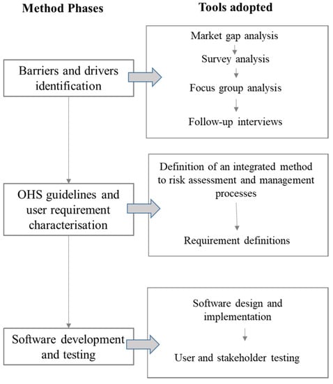 Safety | Free Full-Text | A Cloud-Based Tool for Integrating Occupational  Risk Assessment Within Management Systems for SMEs