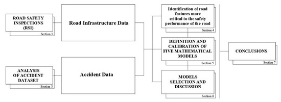 Safety | Free Full-Text | A Comprehensive Approach Combining Regulatory  Procedures and Accident Data Analysis for Road Safety Management Based on  the European Directive 2019/1936/EC