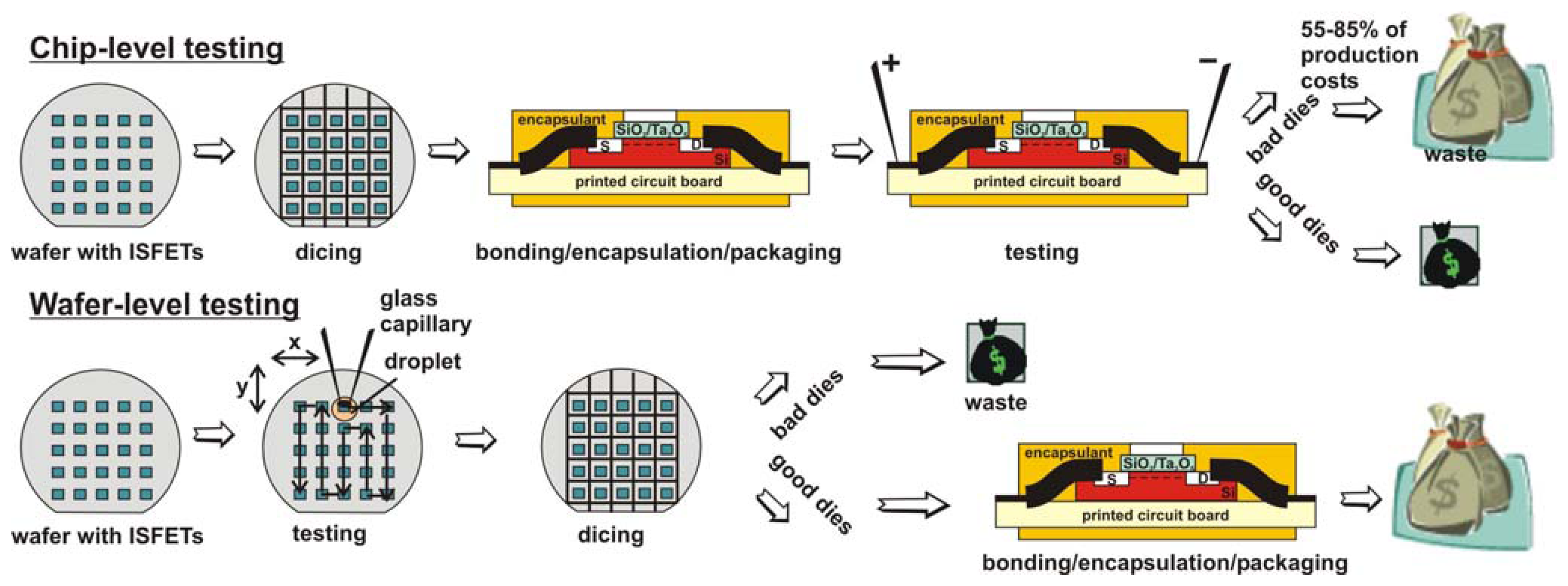 Sensors | Free Full-Text | Functional Testing and Characterisation of  ISFETs on Wafer Level by Means of a Micro-droplet Cell | HTML