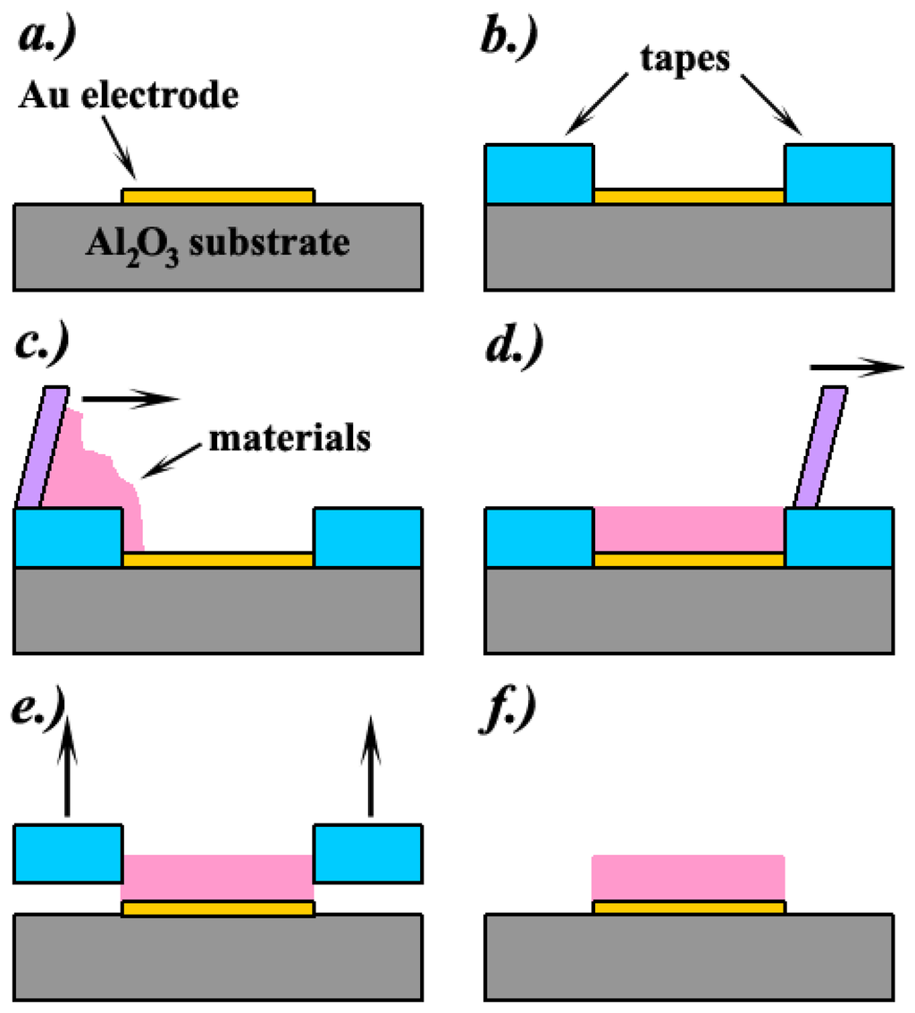 Sensors Free Full Text Improvement Of Flame Made Zno Nanoparticulate Thick Film Morphology For Ethanol Sensing Html