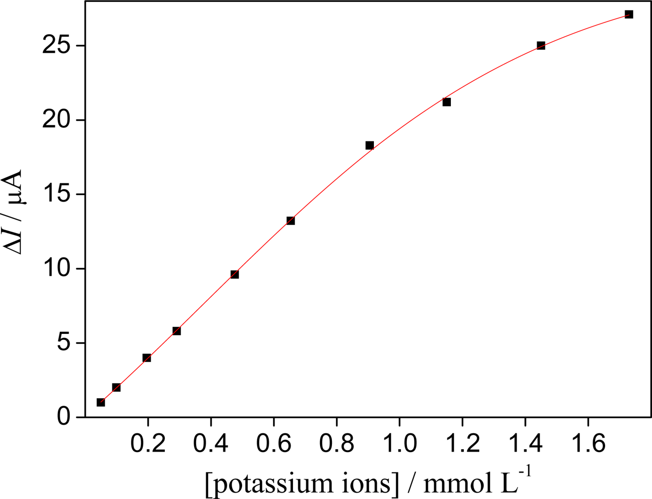 Sensors | Free Full-Text | An Electrochemical Sensor Based on ...