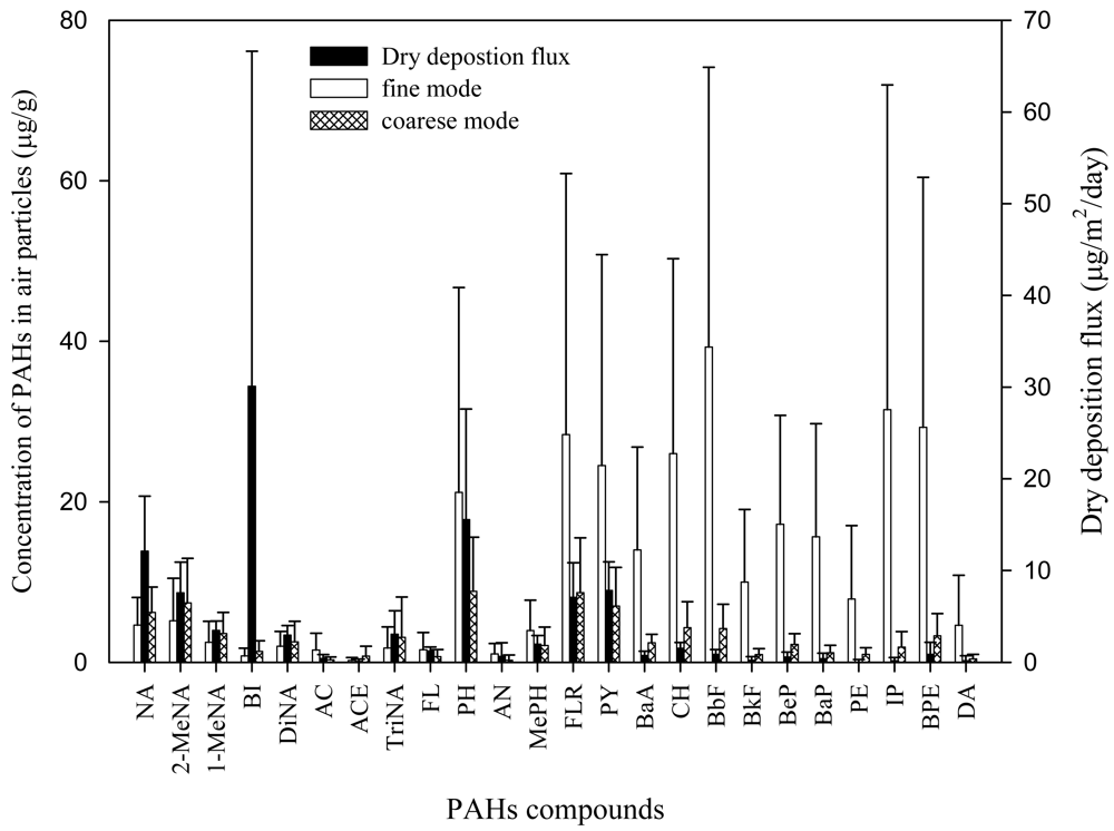 Sensors Free Full Text Interrelationship Of Pyrogenic Polycyclic Aromatic Hydrocarbon Pah Contamination In Different Environmental Media Html