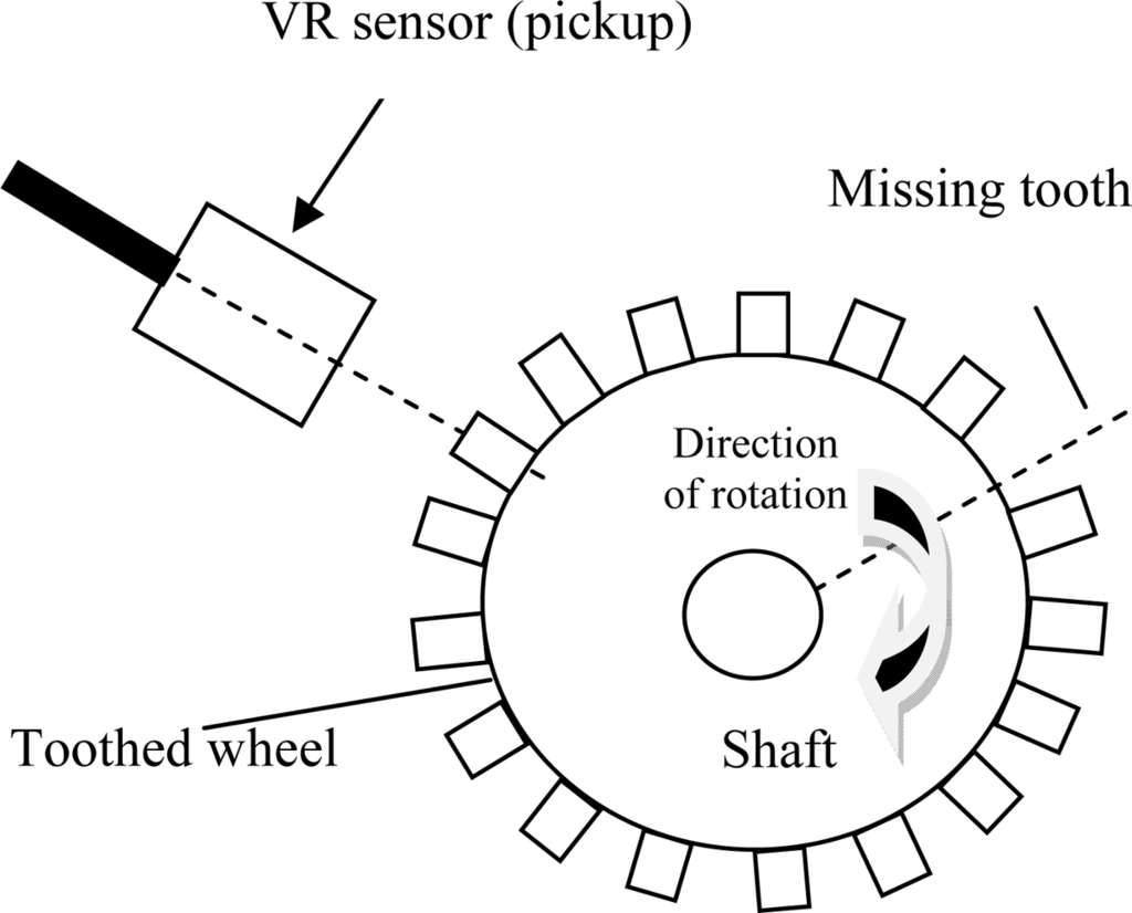 Sensors | Free Full-Text | Position Error Compensation via a Variable  Reluctance Sensor Applied to a Hybrid Vehicle Electric Machine
