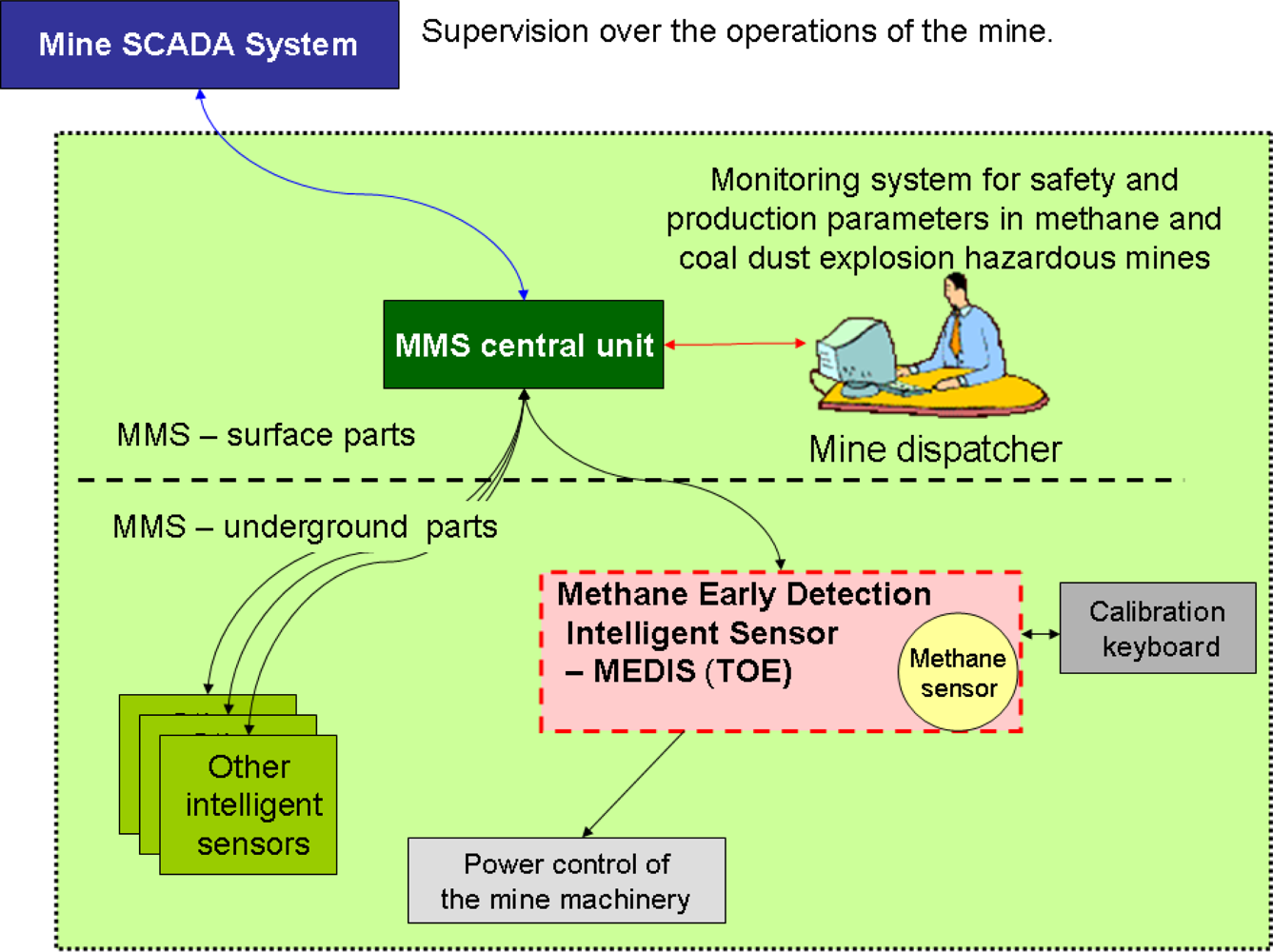 Система ммс. Machine monitoring System mms. Amazon Warehouse Intelligent sensors.