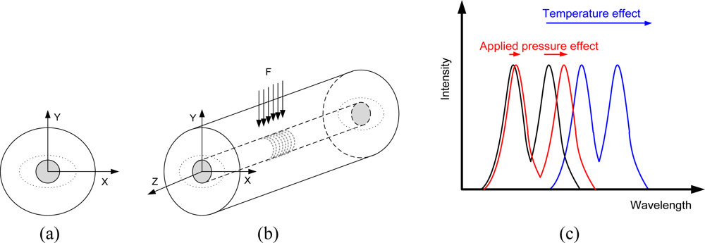 Sensors 10 11212f1 1024