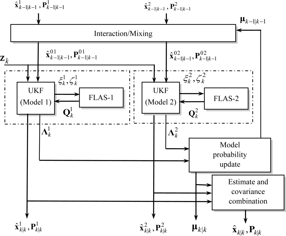 Sensors | Free Full-Text | Fuzzy Adaptive Interacting Multiple Model  Nonlinear Filter for Integrated Navigation Sensor Fusion