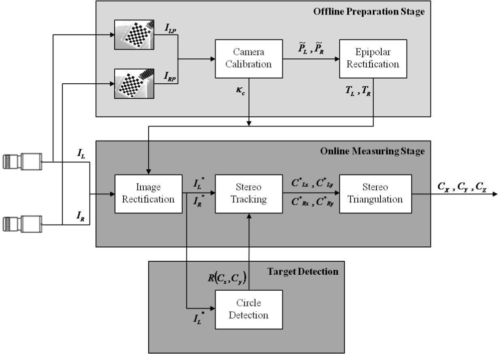 A 3D stereo camera system for precisely positioning animals in