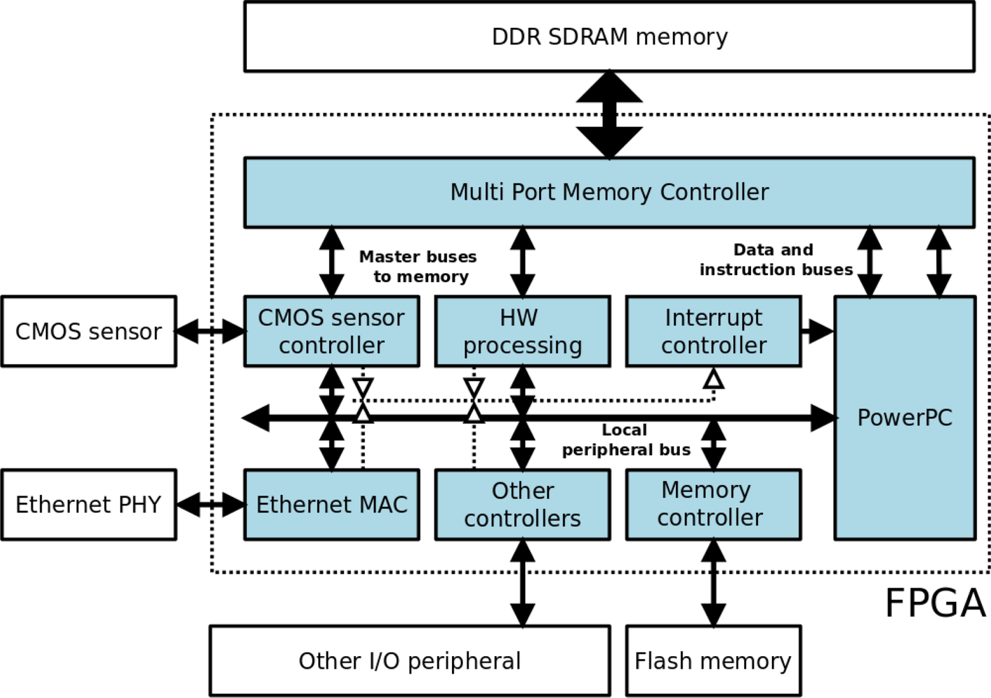 Multi process. Архитектура POWERPC. FPGA архитектура. Tree based FPGA Architecture. Crossbar-based Multi-FPGA Systems.