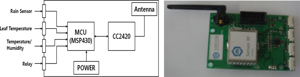 Indoor Wireless Sensor for Greenhouse Monitoring System from ACF