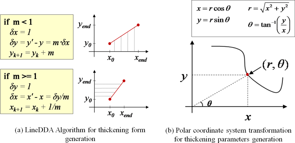 Differential analysis