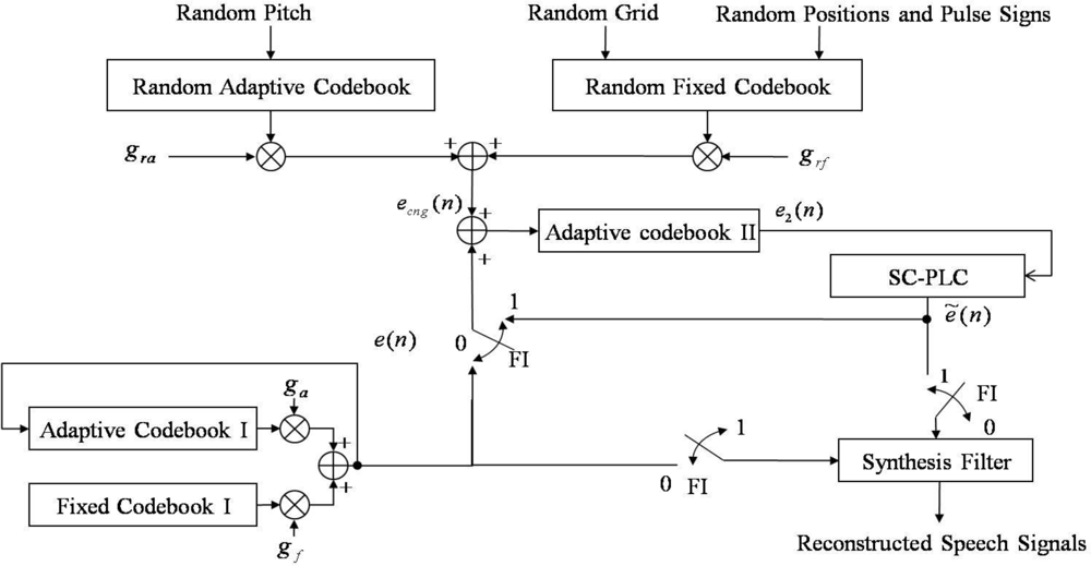 Sensors | Free Full-Text | Burst Packet Loss Concealment Using Multiple  Codebooks and Comfort Noise for CELP-Type Speech Coders in Wireless Sensor  Networks