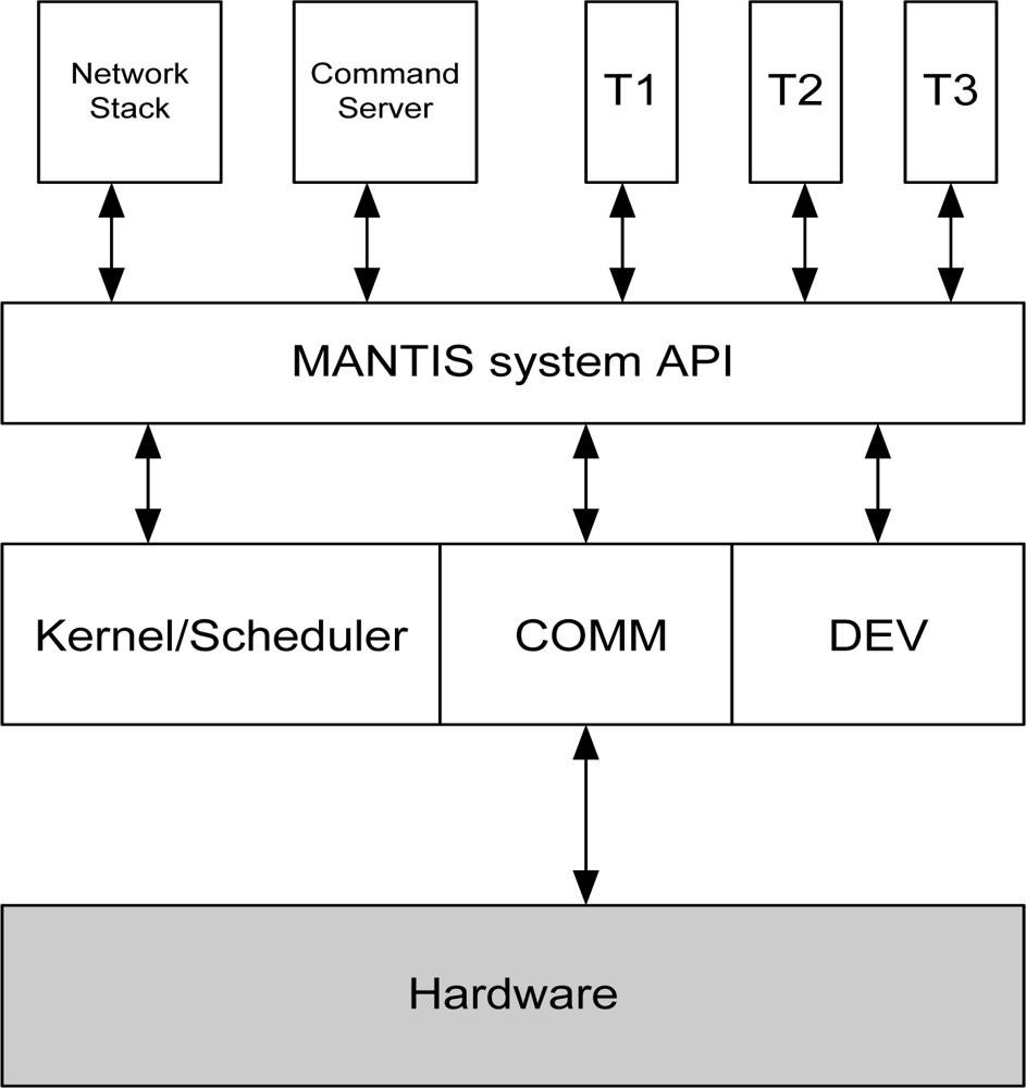 Network api. Сетевого стека. Network Stack Linux. Разработчик сетевого стека. Operating System Architecture.