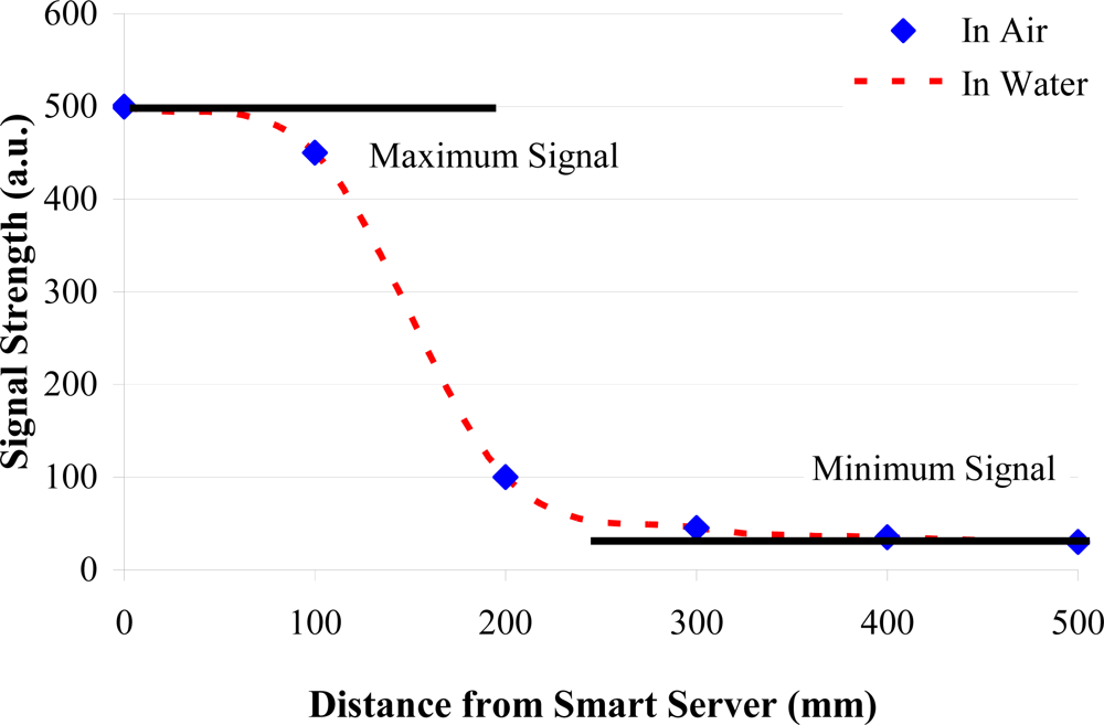 Sensors 11 07455f15 1024