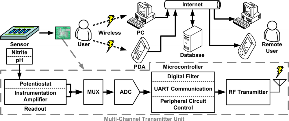 Sensors | Free Full-Text | Real-Time Telemetry System for Amperometric and  Potentiometric Electrochemical Sensors