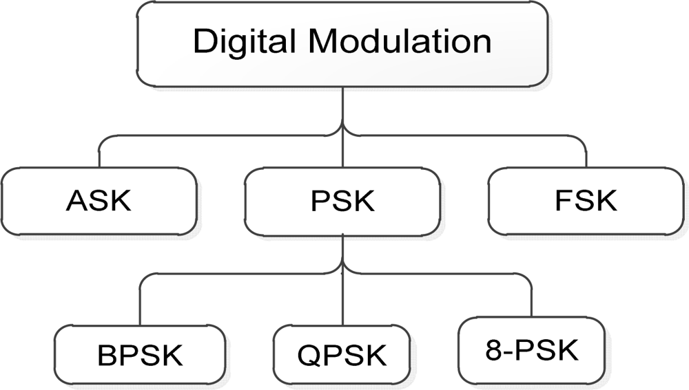 digital modulation ask fsk psk