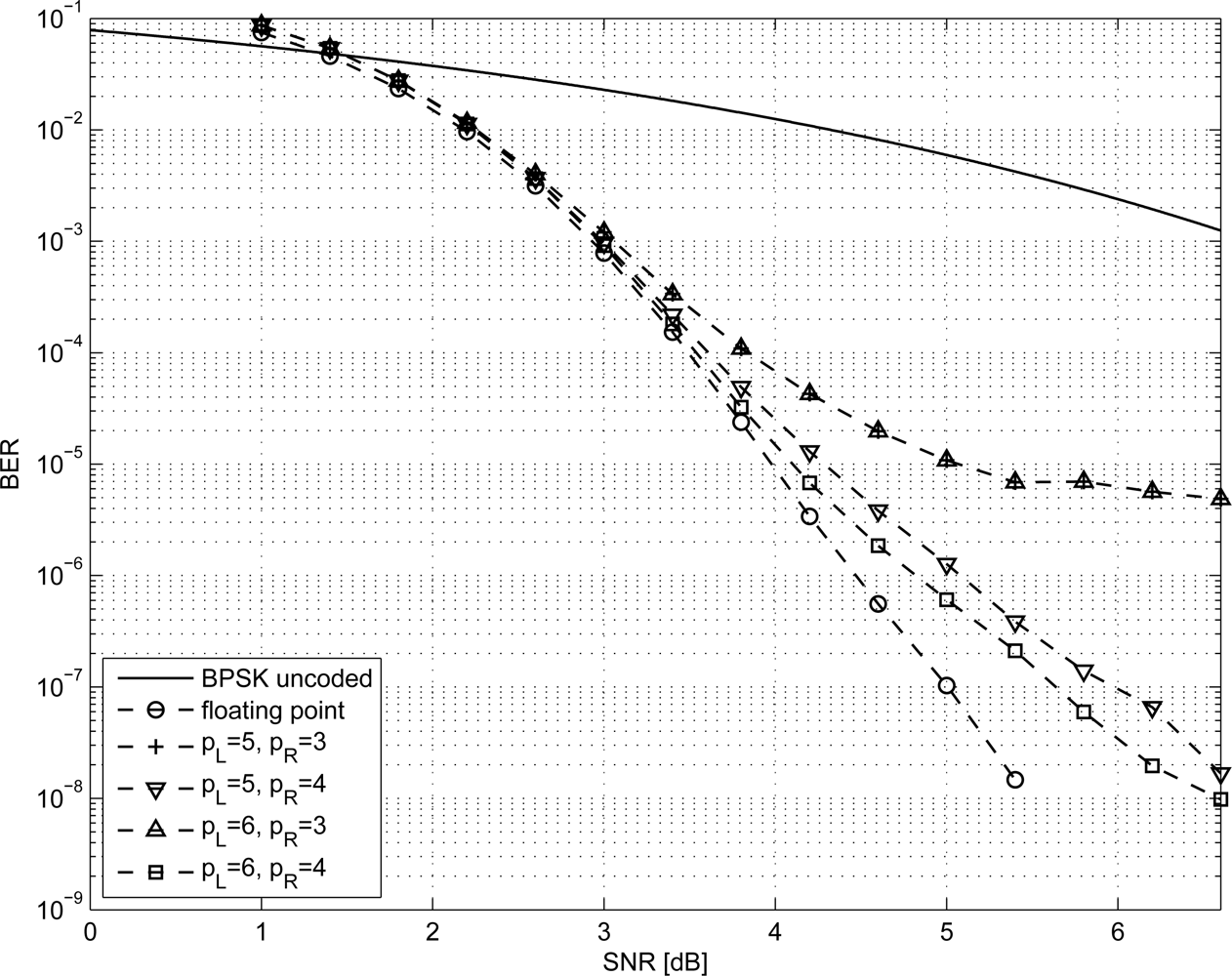 Sensors | Free Full-Text | An LDPC Decoder Architecture for Wireless ...