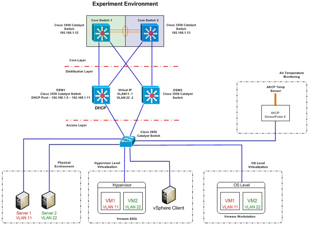 Benefits of Server Room Temperature Monitoring - AKCP Sensors