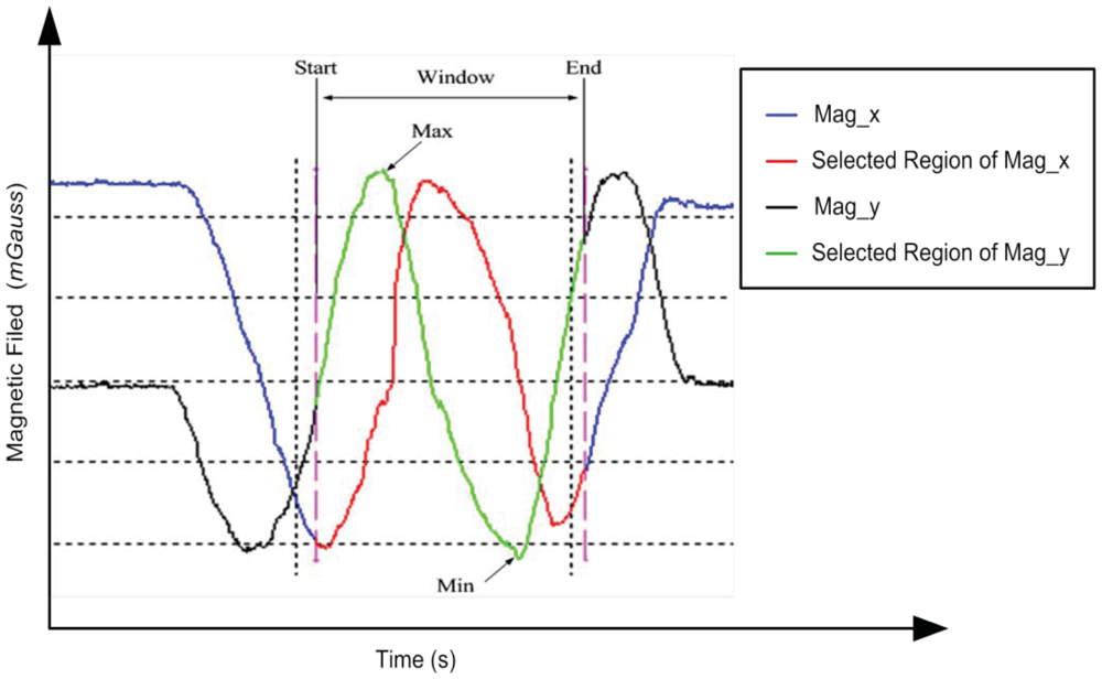 Sensors 12 12455f3 1024