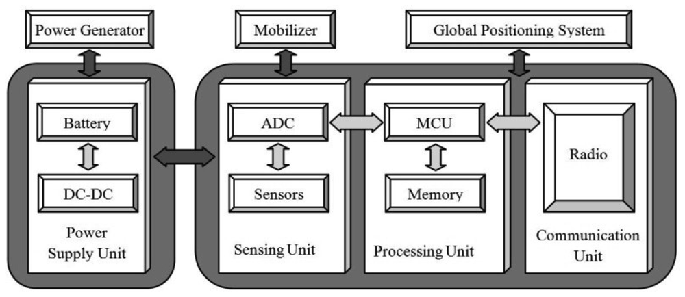 Sensors | Free Full-Text | Fundamental Lifetime Mechanisms in Routing  Protocols for Wireless Sensor Networks: A Survey and Open Issues