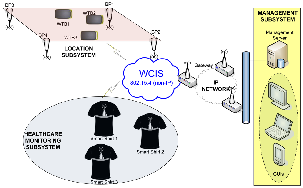 Sensors | Free Full-Text | A Review on Architectures and Communications  Technologies for Wearable Health-Monitoring Systems | HTML