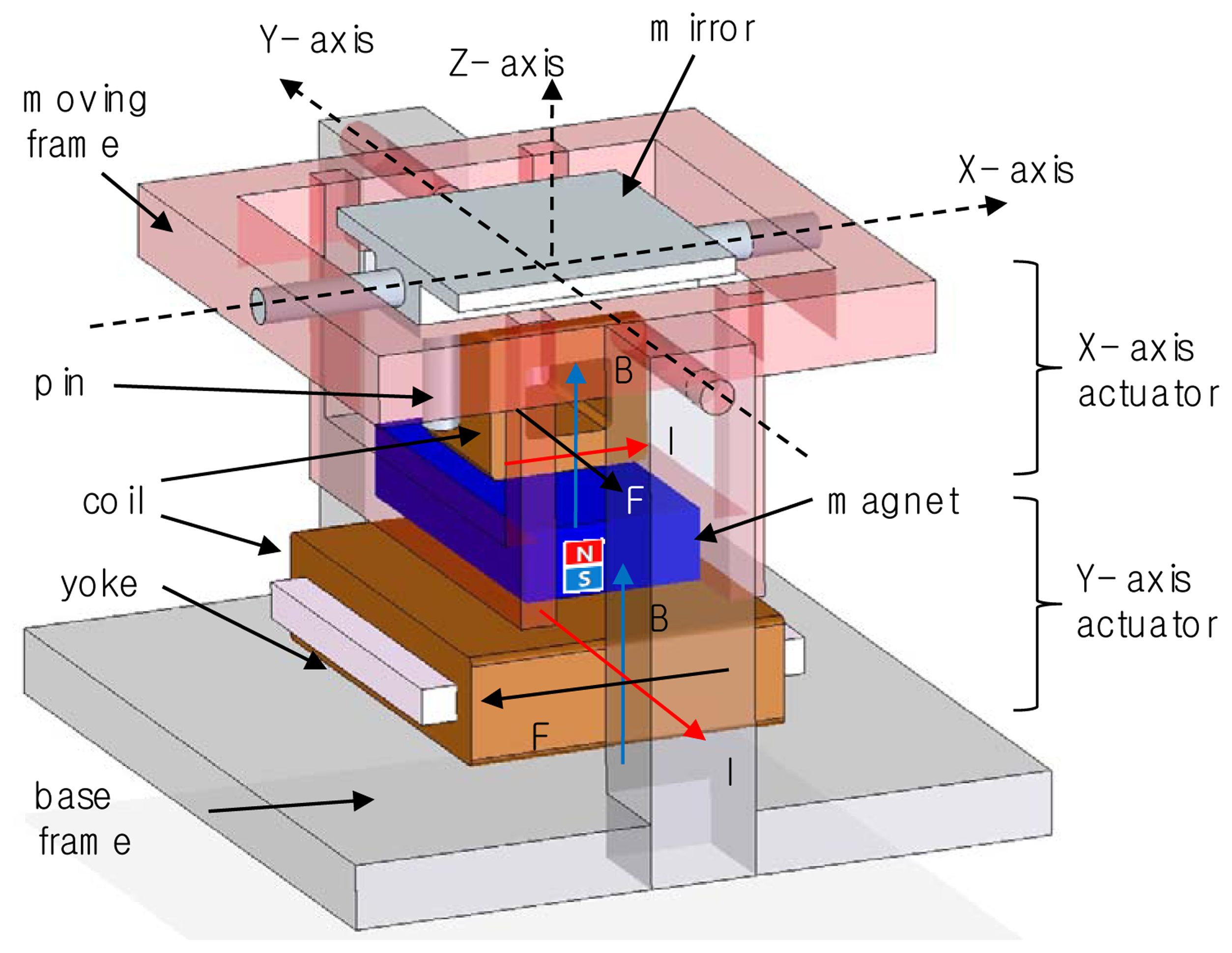 Sensors | Free Full-Text | A Two-Dimensional Laser Scanning Mirror Using  Motion-Decoupling Electromagnetic Actuators