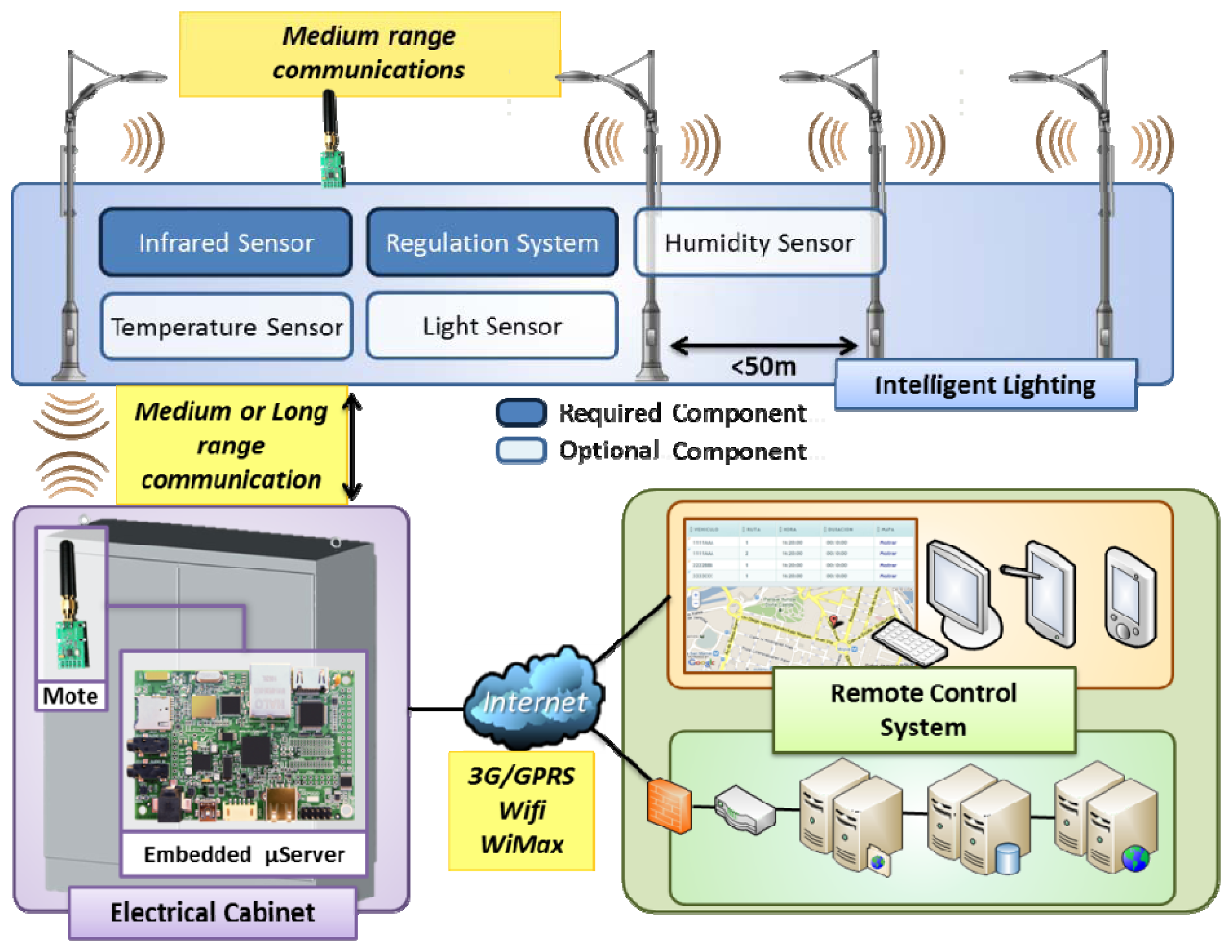 Medalje købmand fraktion Sensors | Free Full-Text | An Easy to Deploy Street Light Control System  Based on Wireless Communication and LED Technology