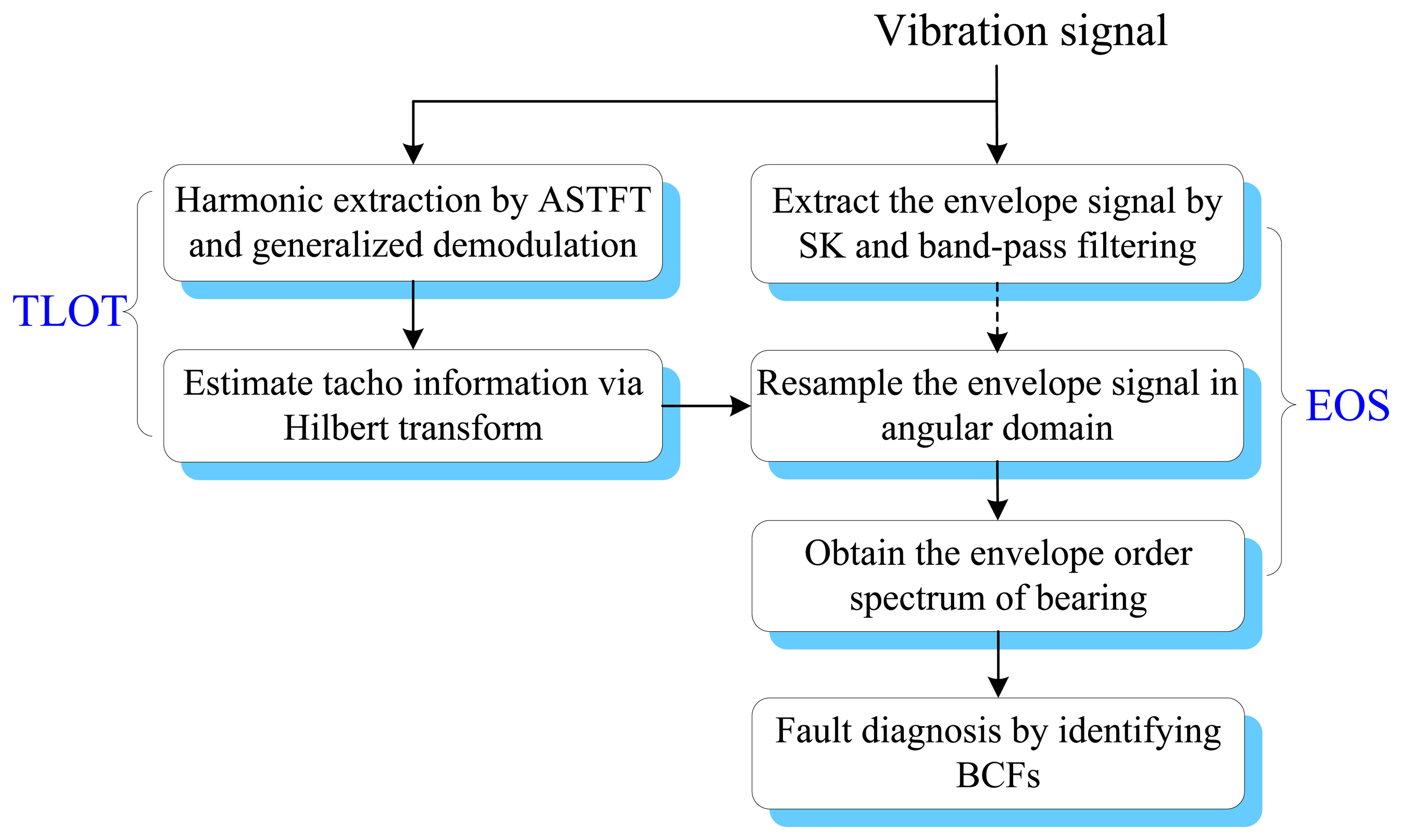 Diagnostic analysis. Fault diagnosis of the heating element.