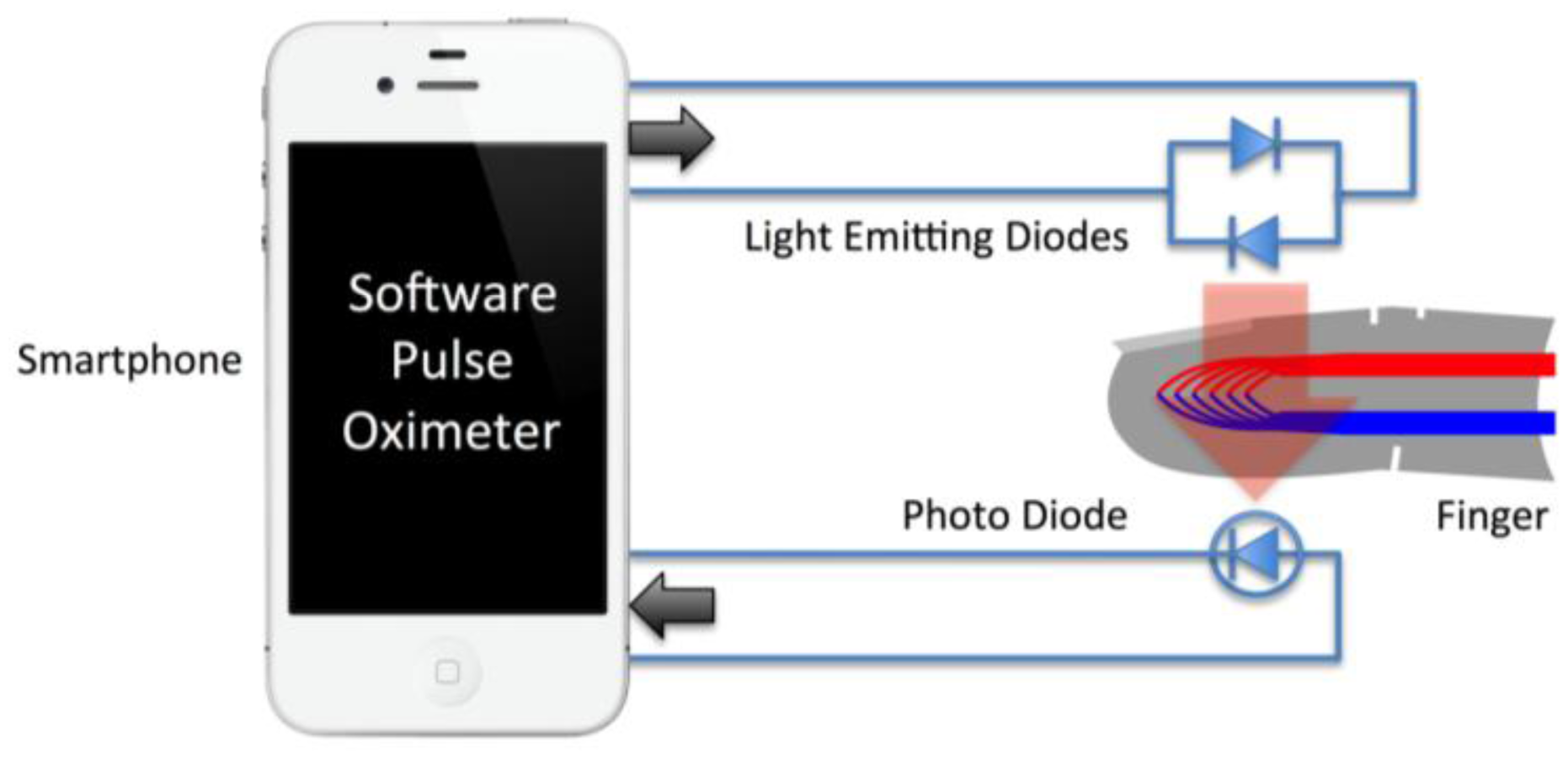 Sensors | Free Full-Text | Design and Evaluation of a Low-Cost Smartphone  Pulse Oximeter | HTML