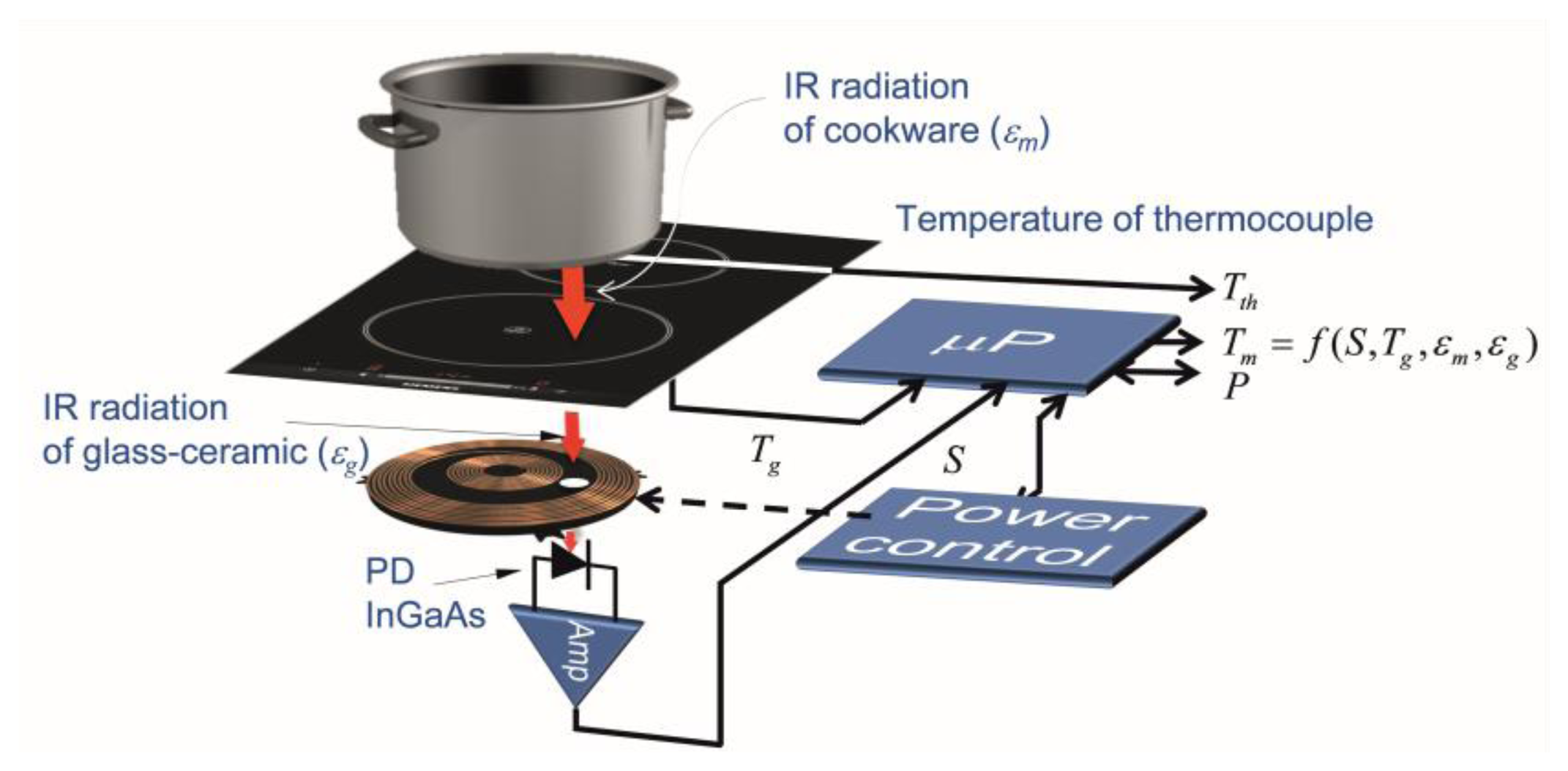 Sensors | Free Full-Text | Infrared Sensor-Based Temperature Control for  Domestic Induction Cooktops