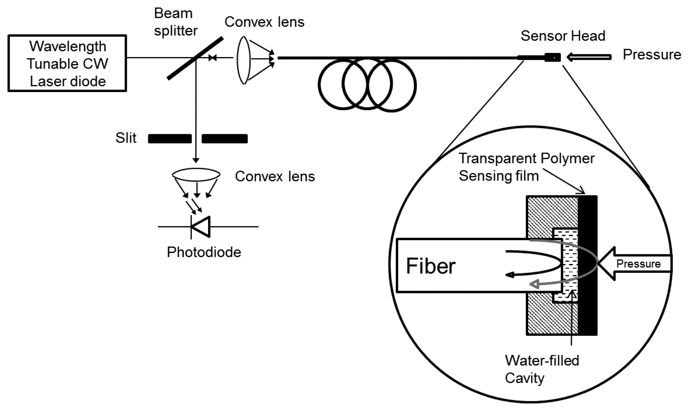 Sensors | Free Full-Text | Chronology of Fabry-Perot Interferometer  Fiber-Optic Sensors and Their Applications: A Review | HTML